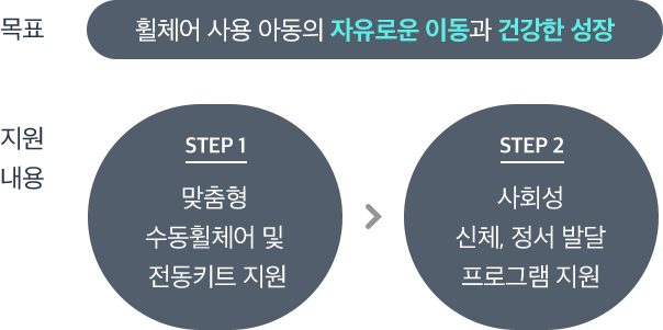 목표 : 휠체어 사용 아동의 자유로운 이동과 건강한 성장, 지원내용 : STEP1 맞춤형 수동휠체어 및 전동키트 지원 STEP2 사회성 신체, 정서 발달 프로그램 지원